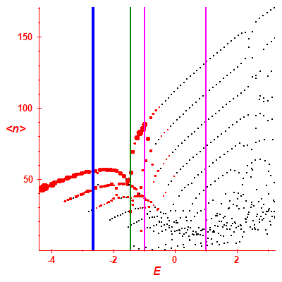 Peres lattice <N>